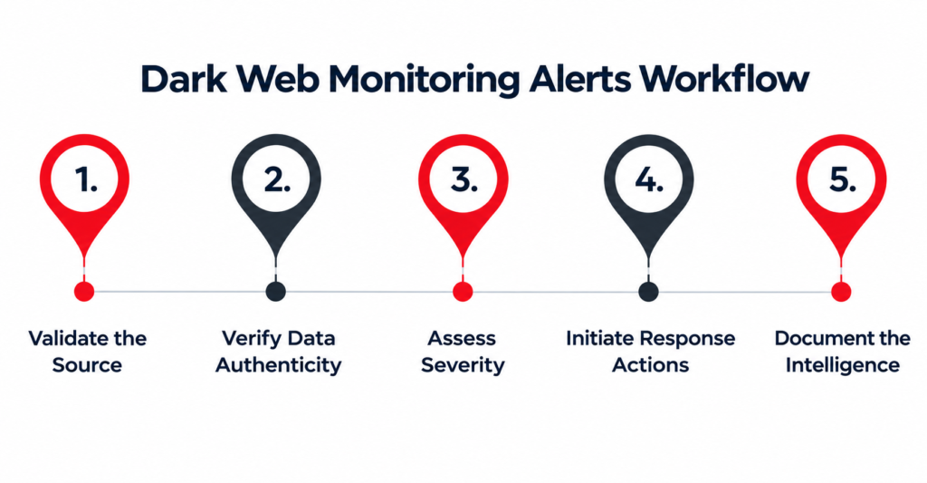 Dark Web Monitoring Alert